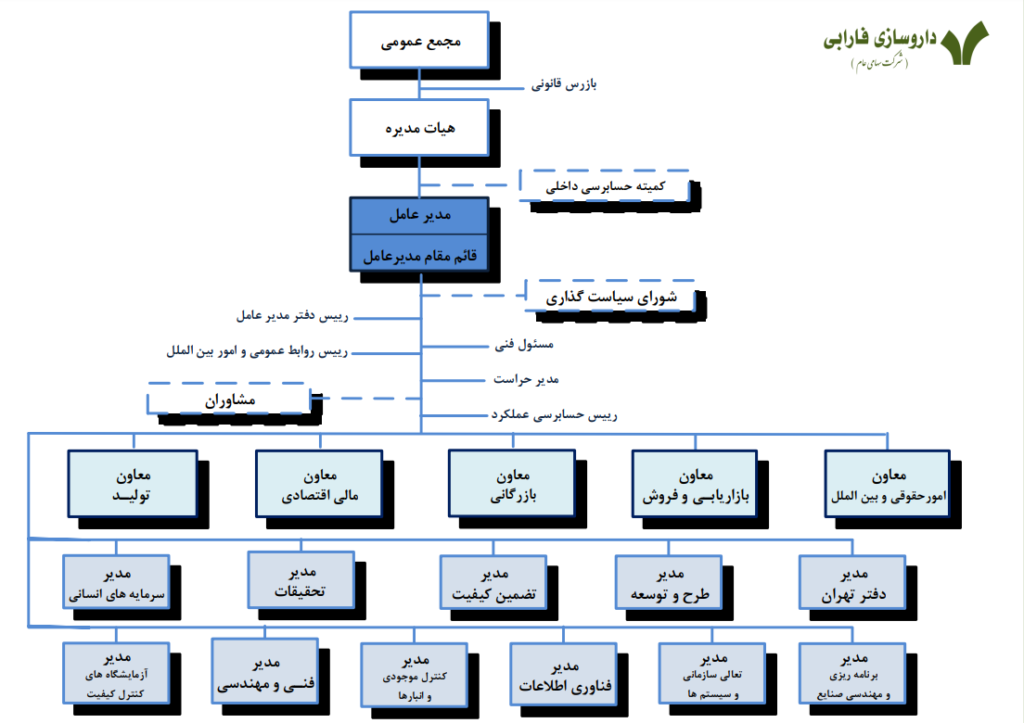 ساختار سازمانی شرکت داروسازی فارابی
